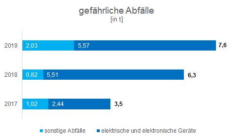 Die Anzahl der in Deutschland verkauften Elektrofahrzeuge (EVs) von 2017 bis 2019, kategorisiert in zwei Typen: "elektrische und elektronische Geräte" und "sonstiger Abfall".