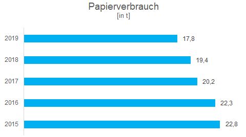 Ein Balkendiagramm, das die Menge des Papierverbrauchs in Litern von 2015 bis 2019 darstellt.