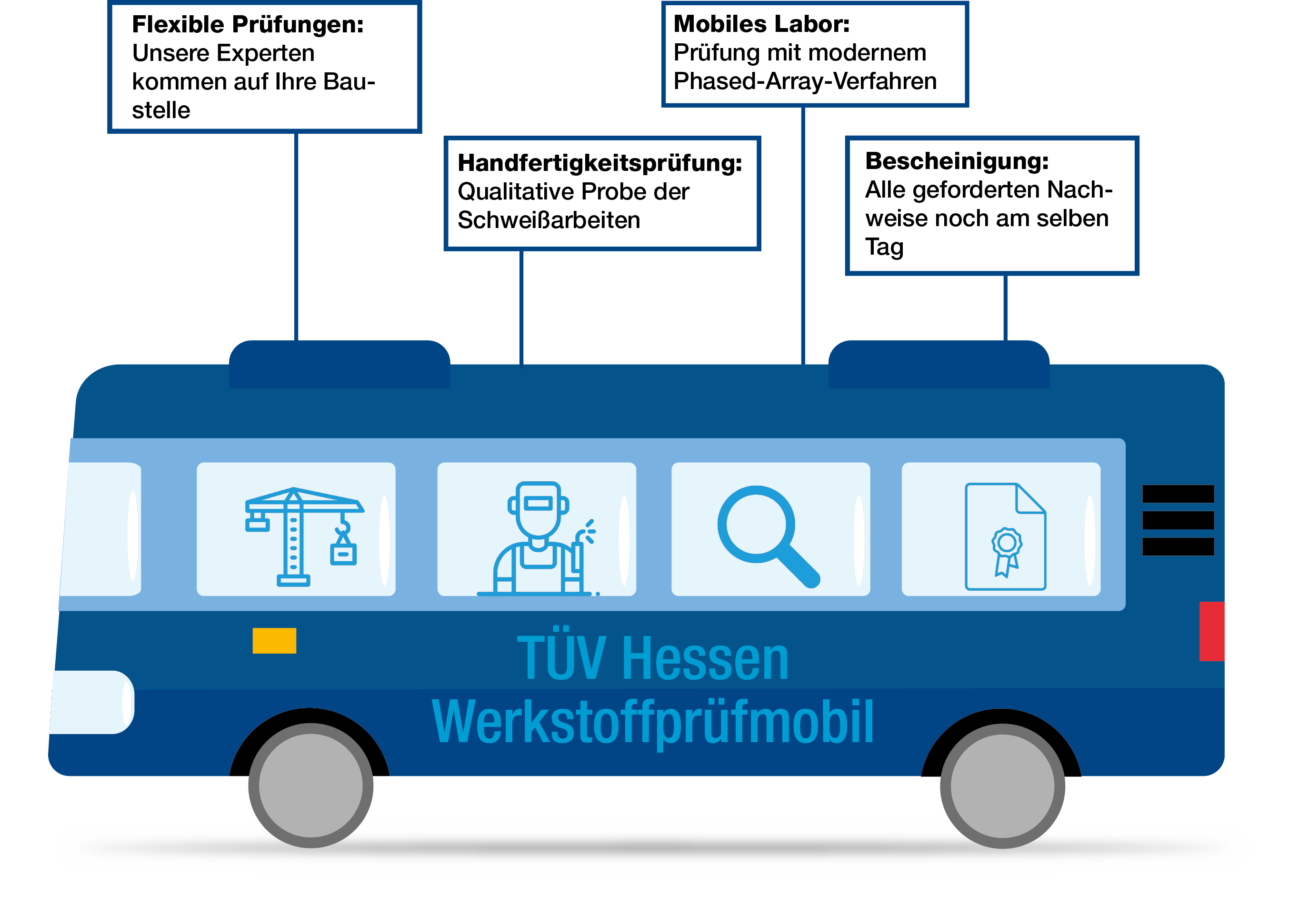 Ein blauer Bus mit verschiedenen Symbolen auf den Fenstern, die verschiedene Berufe darstellen, und dem Text "TÜV Hessen Werkstoffprüfmobil" am unteren Rand.