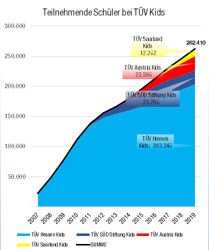 Ein Liniendiagramm, das die prognostizierte Zahl der Fernseh- und Radiokinder von 2007 bis 2019 zeigt, mit Daten aus verschiedenen Quellen wie TUEV Hessen, TUEV Saarland und TUEV Österreich.